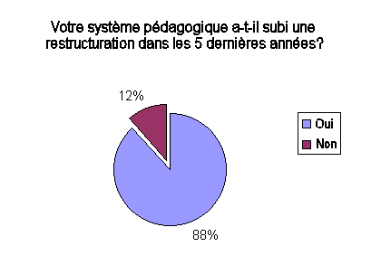 Votre syst�me p�dagogique a-t-il subi une restructuration dans les 5 derni�res ann�es?