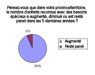 Pensez-vous que dans votre province/territoire, le nombre d'enfants reconnus avec des besoins sp�ciaux a augment�, diminu� ou est rest� pareil dans les 5 derni�res ann�es?