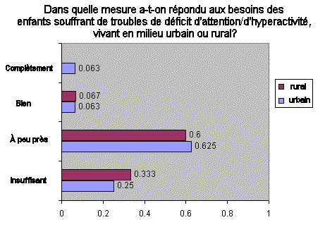 Dans quelle mesure a-t-on r�pondu aux besoins des enfants souffrant de troubles de d�ficit d'attention/d'hyperactivit�,
vivant en milieu urbain ou rural?
