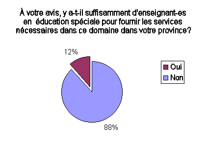 � votre avis, y a-t-il suffisamment d'enseignant-es en  �ducation sp�ciale pour fournir les services n�cessaires dans ce domaine dans votre province?